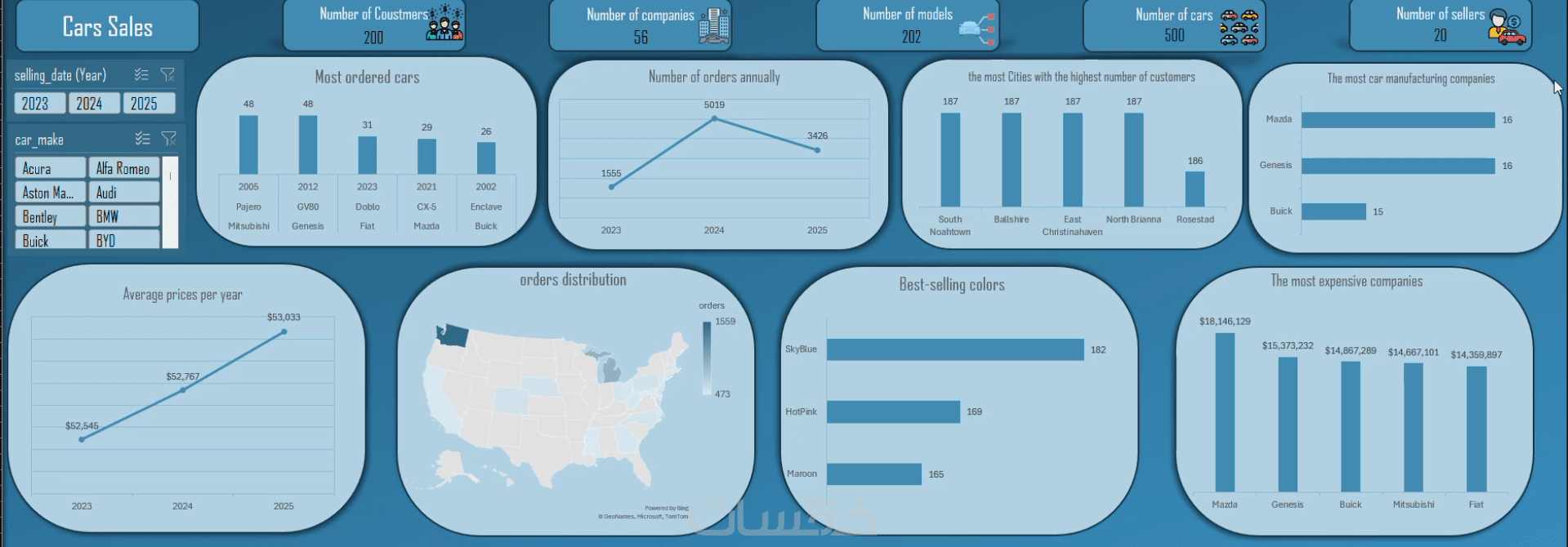 تحليل بيانات وتصميم dashboard باستخدام powerBI - خمسات
