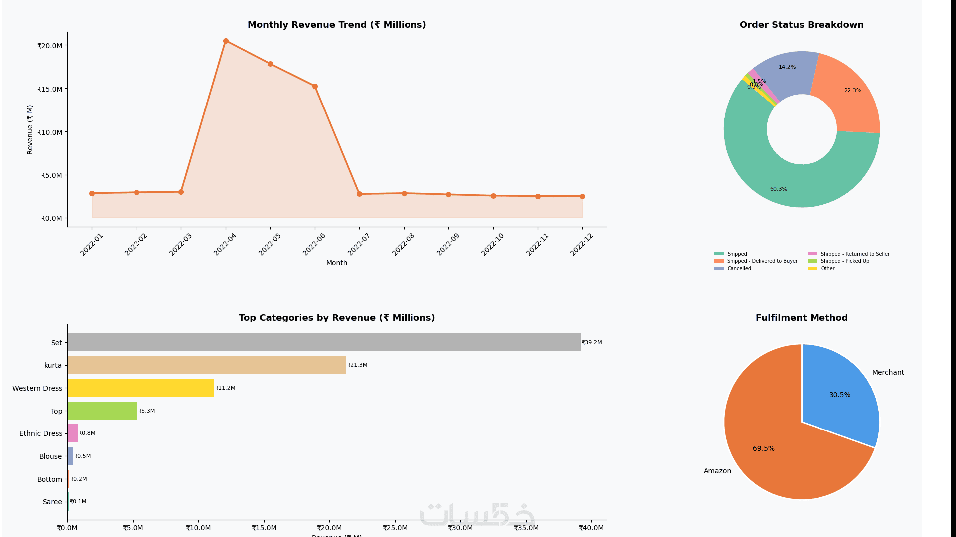 تحليل وتنظيف البيانات باستخدام Python مع تصميم Visualization - خمسات