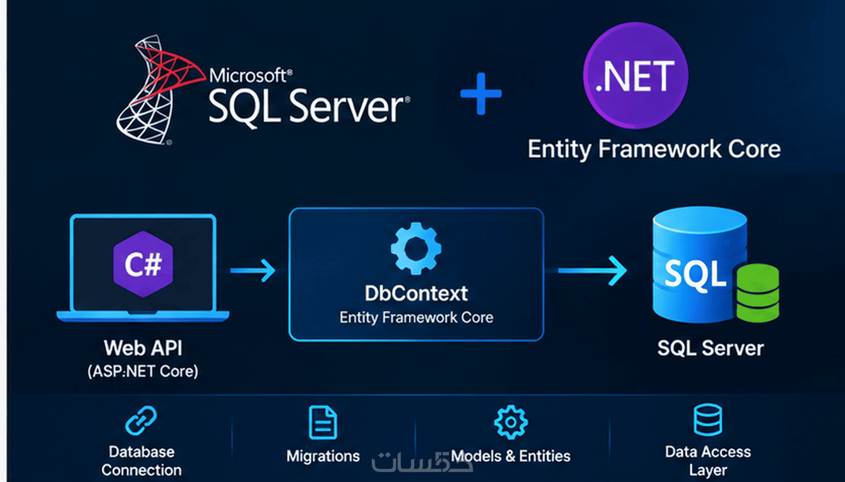 تطوير Web API باستخدام ASP NET Core - خمسات