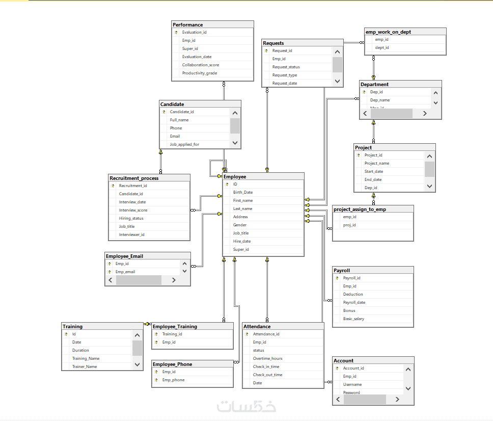 تصميم ERD وتعديل قواعد البيانات على SQL Server - خمسات