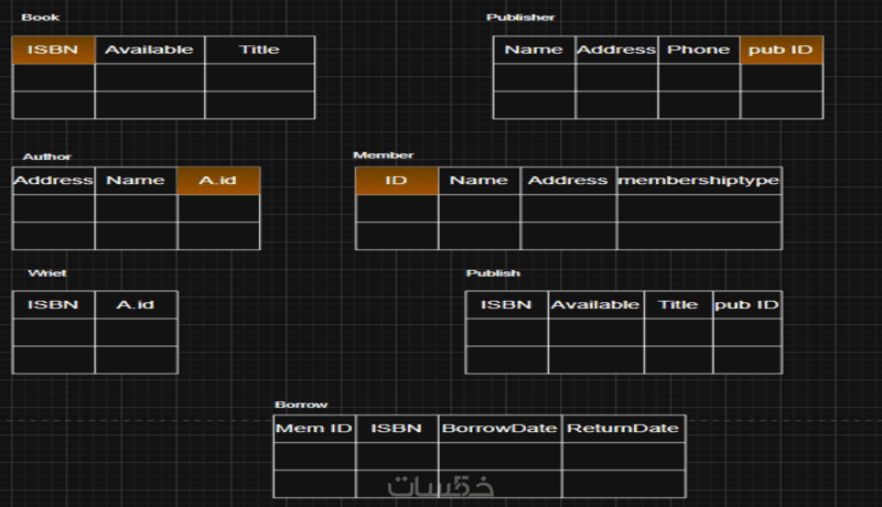 سأبني لك قاعدة بيانات متكاملة ERD + Mapping + SQL - خمسات