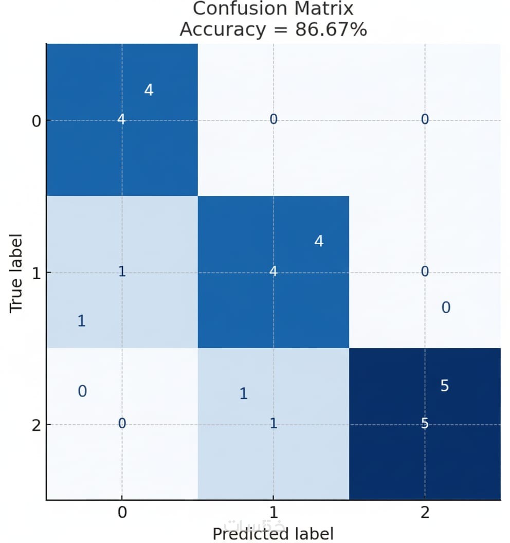 تحليل ومعالجة البيانات باستخدام python , Machine Learning - خمسات
