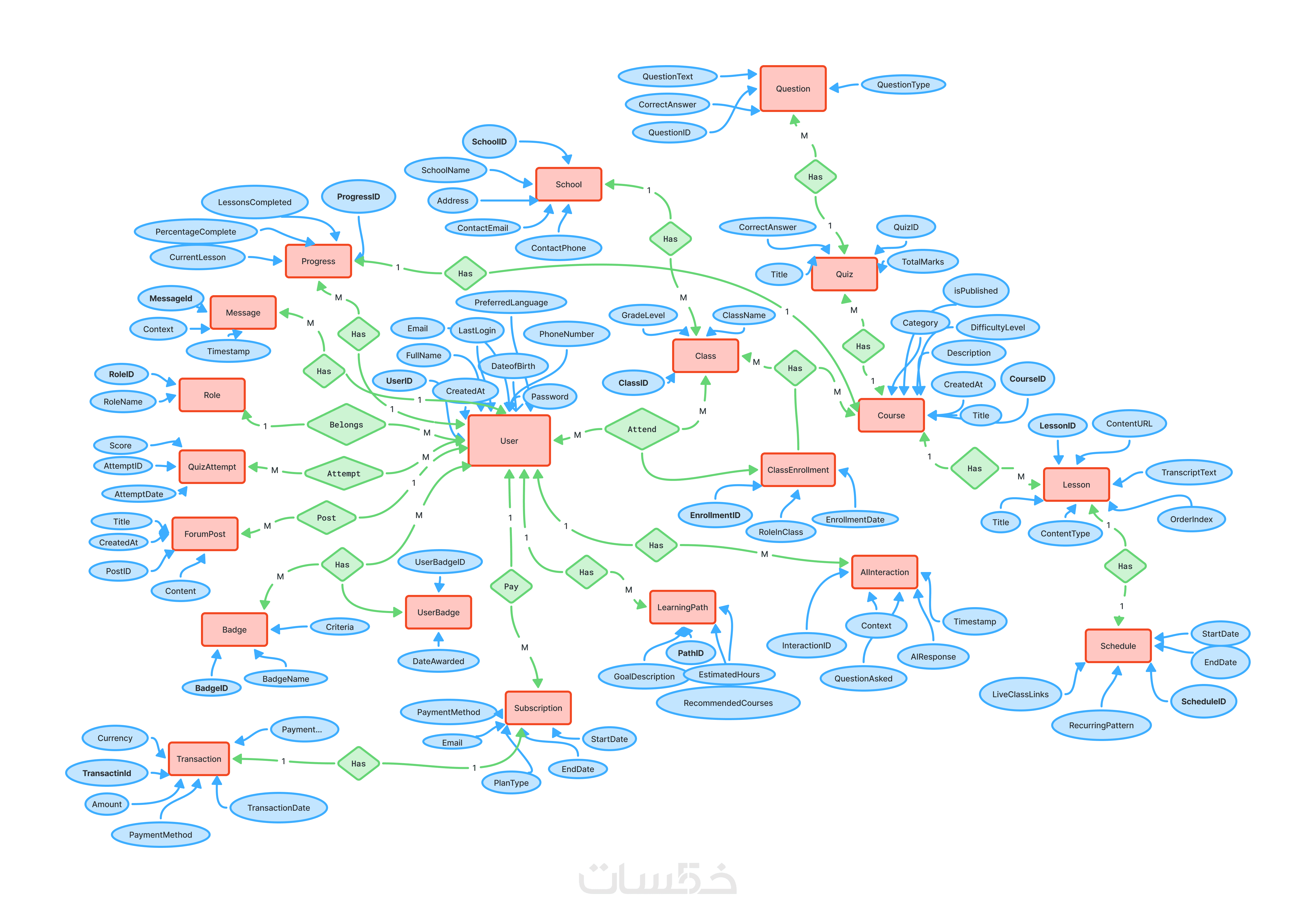 هندسة وتنفيذ قواعد البيانات - خمسات