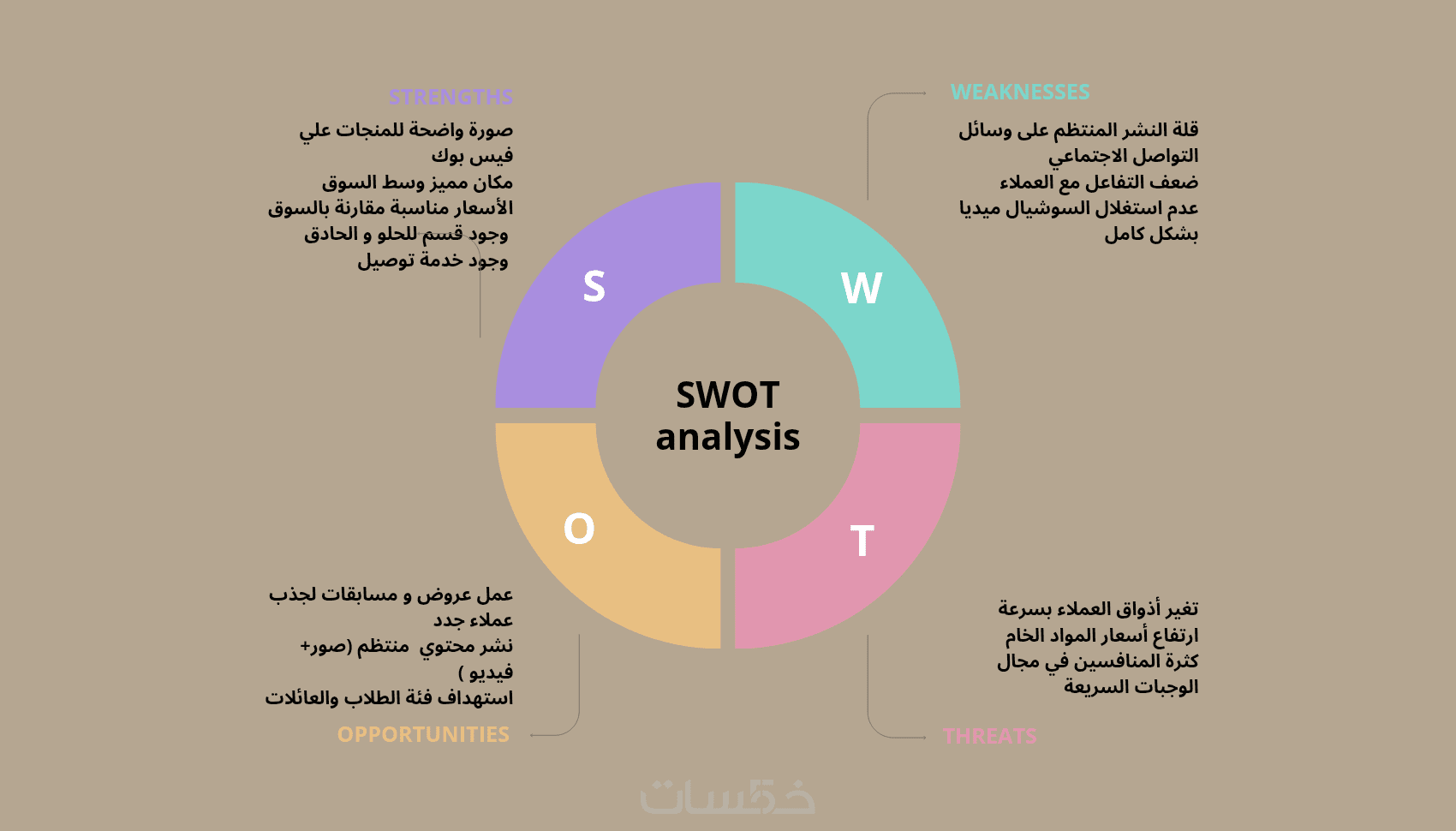  Swot 