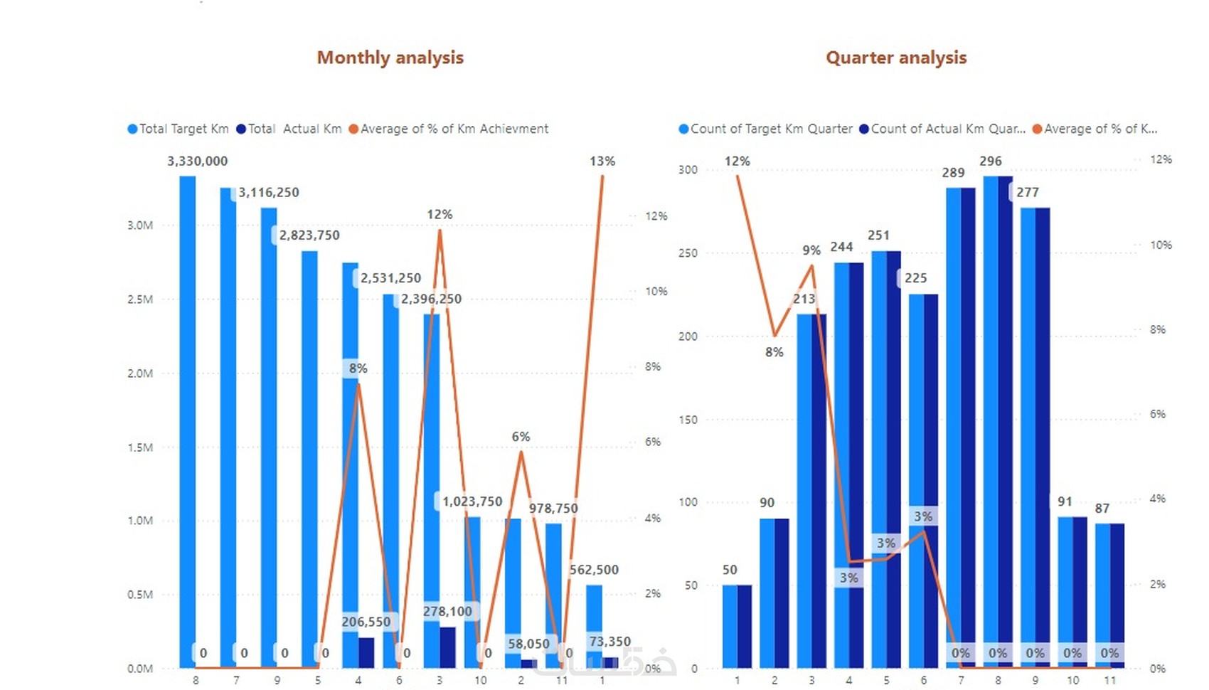 انشاء مخططات و رسم بياني للبيانات باستخدام Power BI باحتراف - خمسات