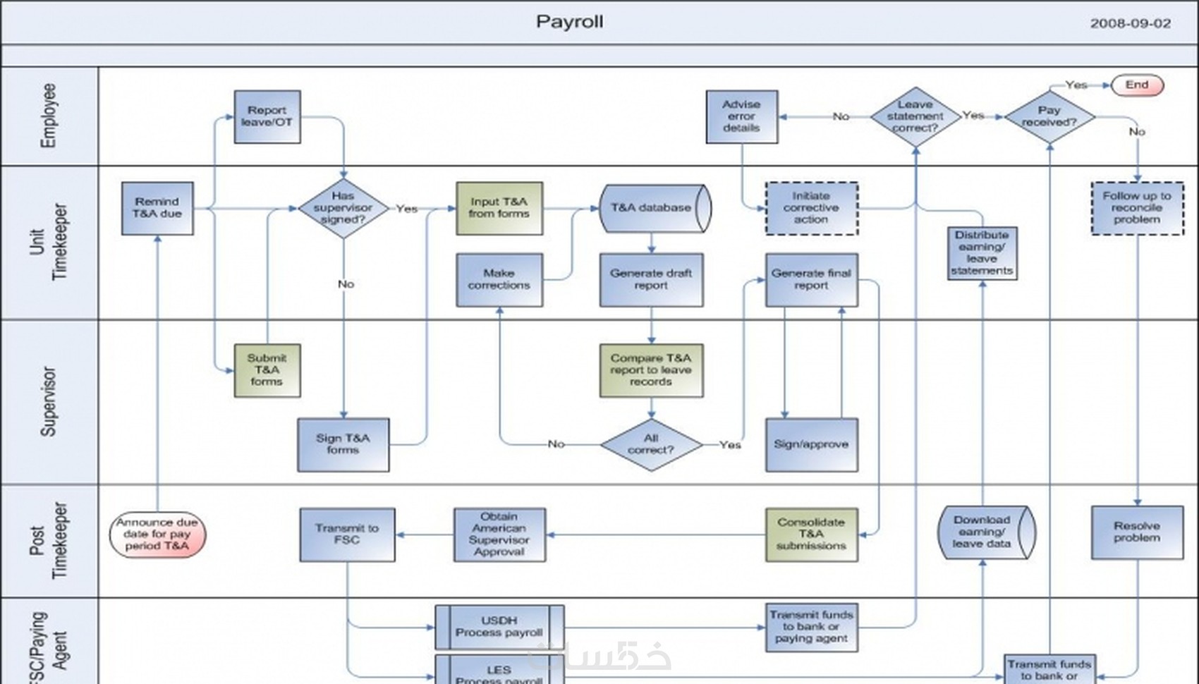 ارسم لك مخطط سريان العمل Process Flow Chart - خمسات