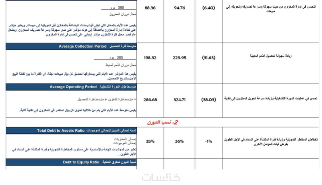 تحليل القوائم المالية بإستخدام أهم النسب والمؤشرات المالية خمسات