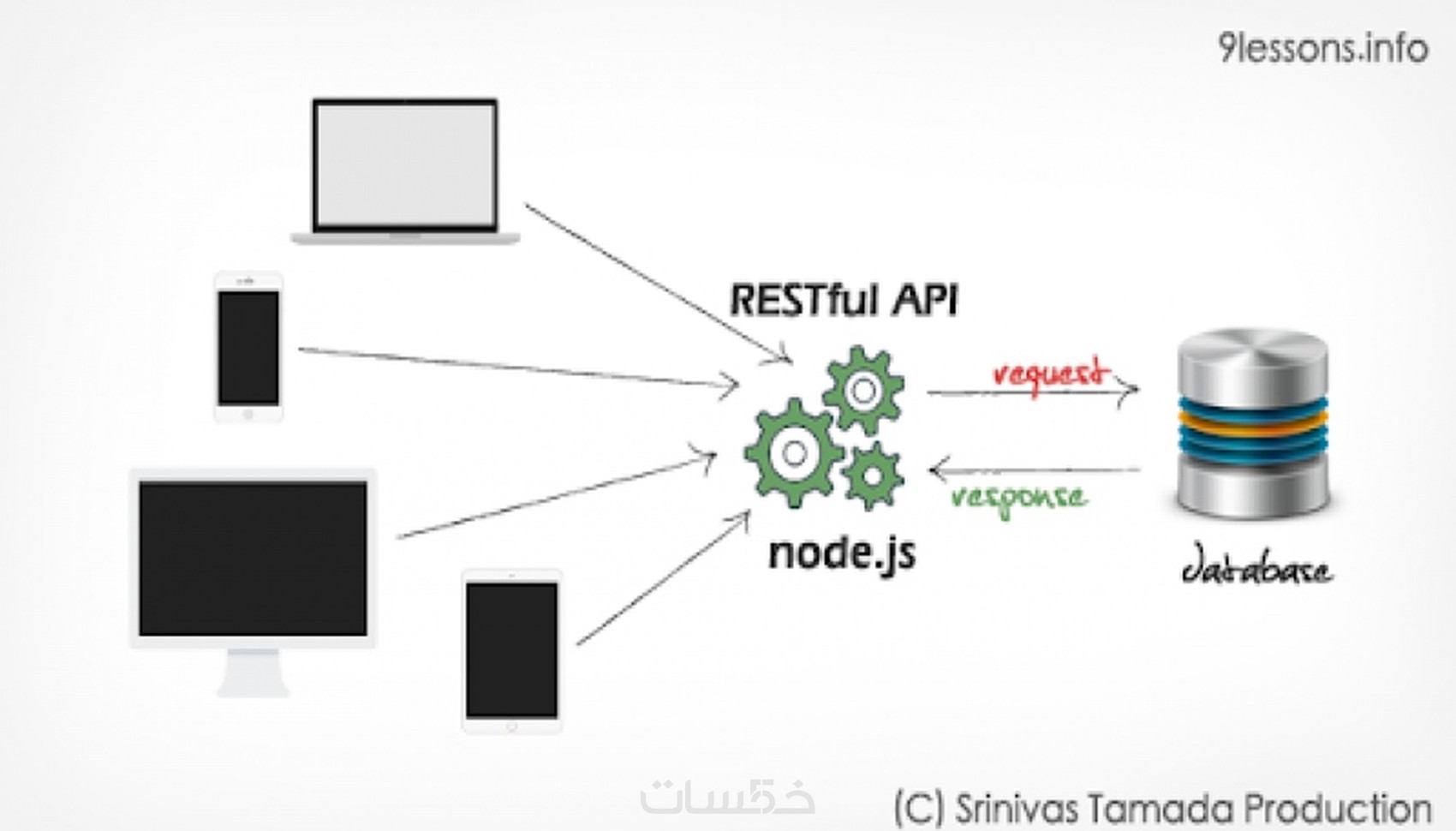 برمجة Restful Json Api ب5$ لclass - خمسات