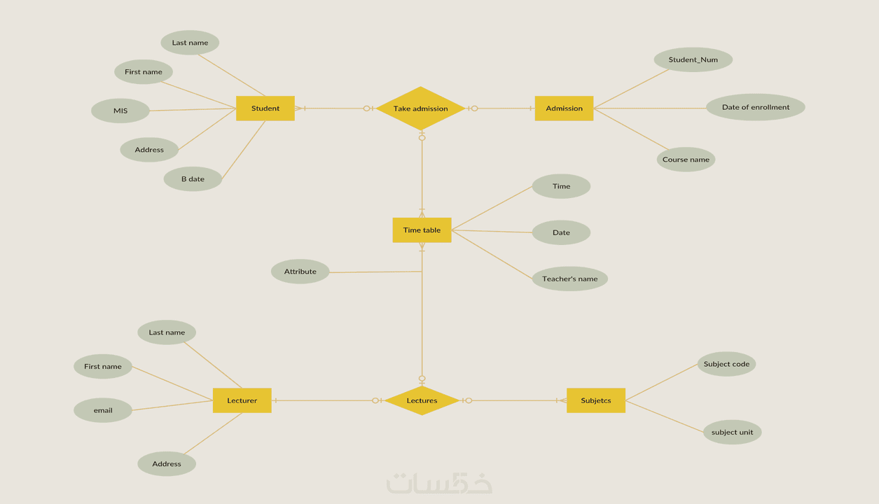 انشاء تصميم Erd احترافي لقاعدة البيانات الخاصة بك خمسات 2207