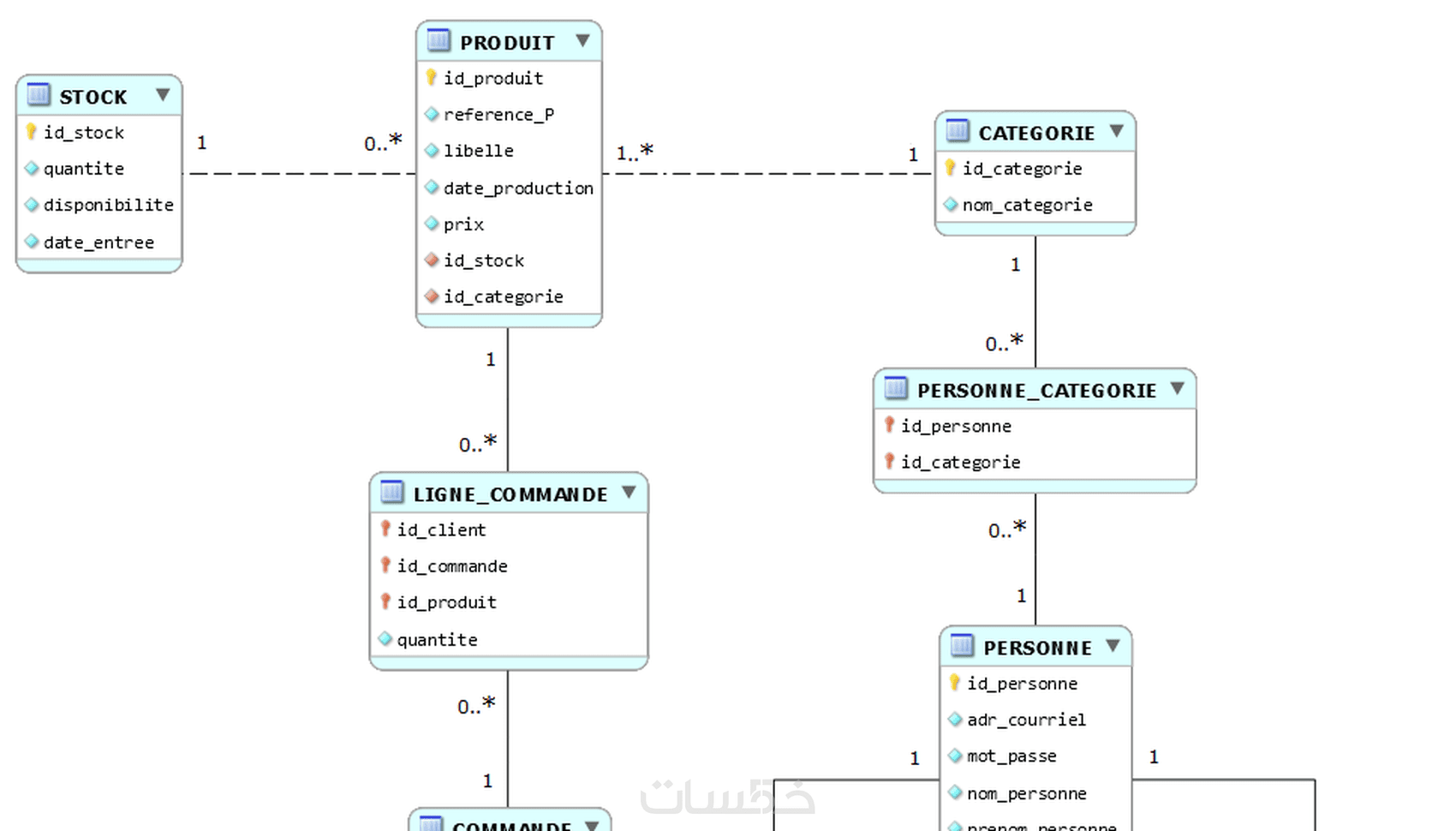 تحويل مخطط قاعدة البيانات إلي كود بلغة sql - خمسات
