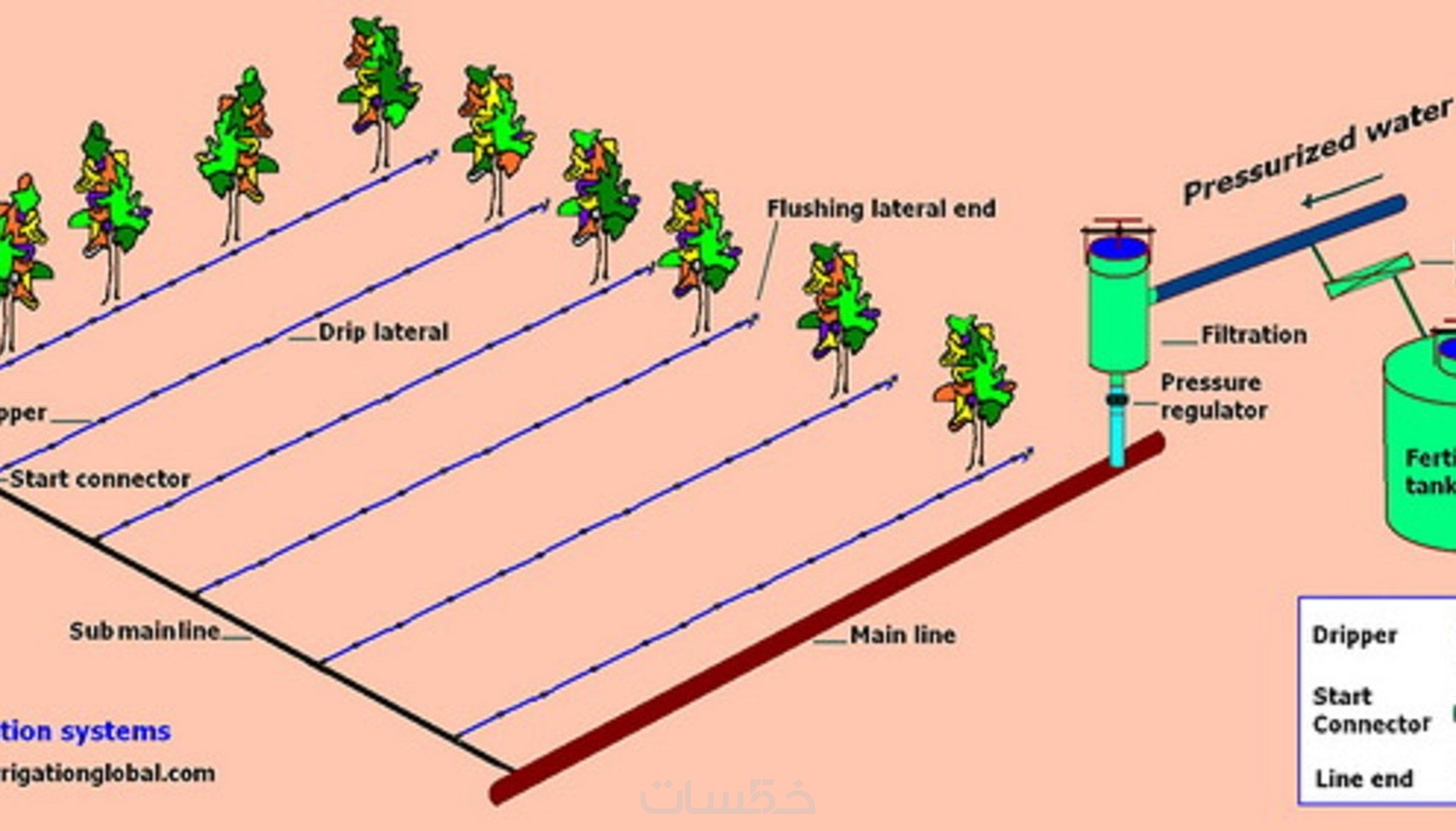 صمم شبكة ري لمزرعتك ببرنامج AutoCAD - خمسات
