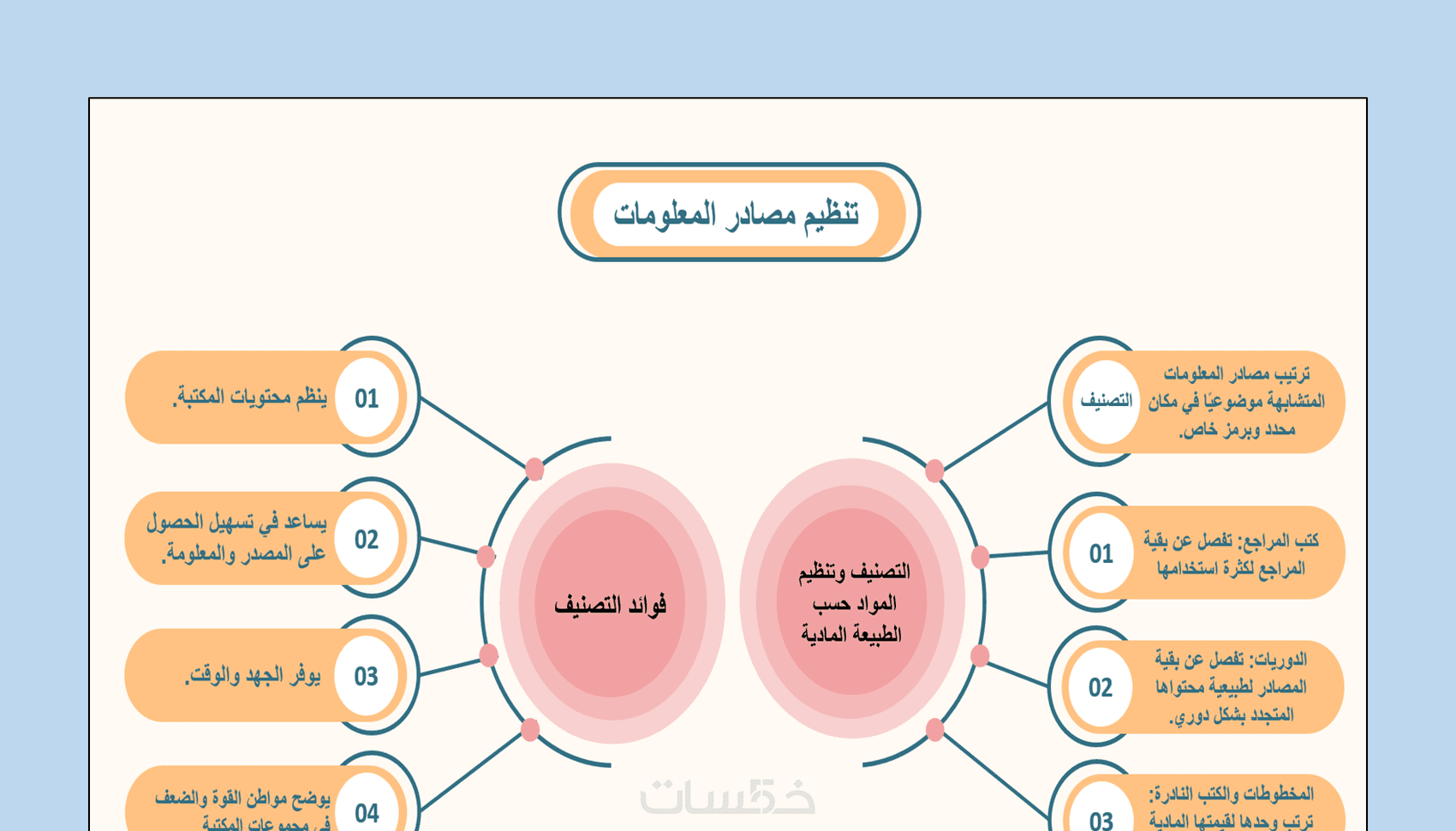 تصميم خرائط ذهنية بشكل احترافي - خمسات