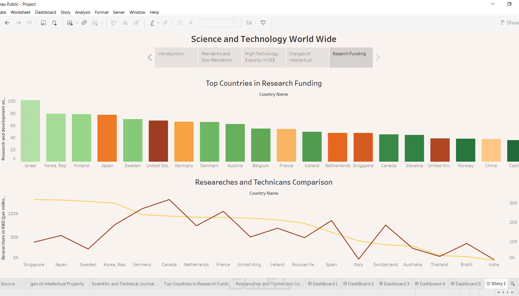 عمل Dashboard من خلال برنامج Tableau - خمسات