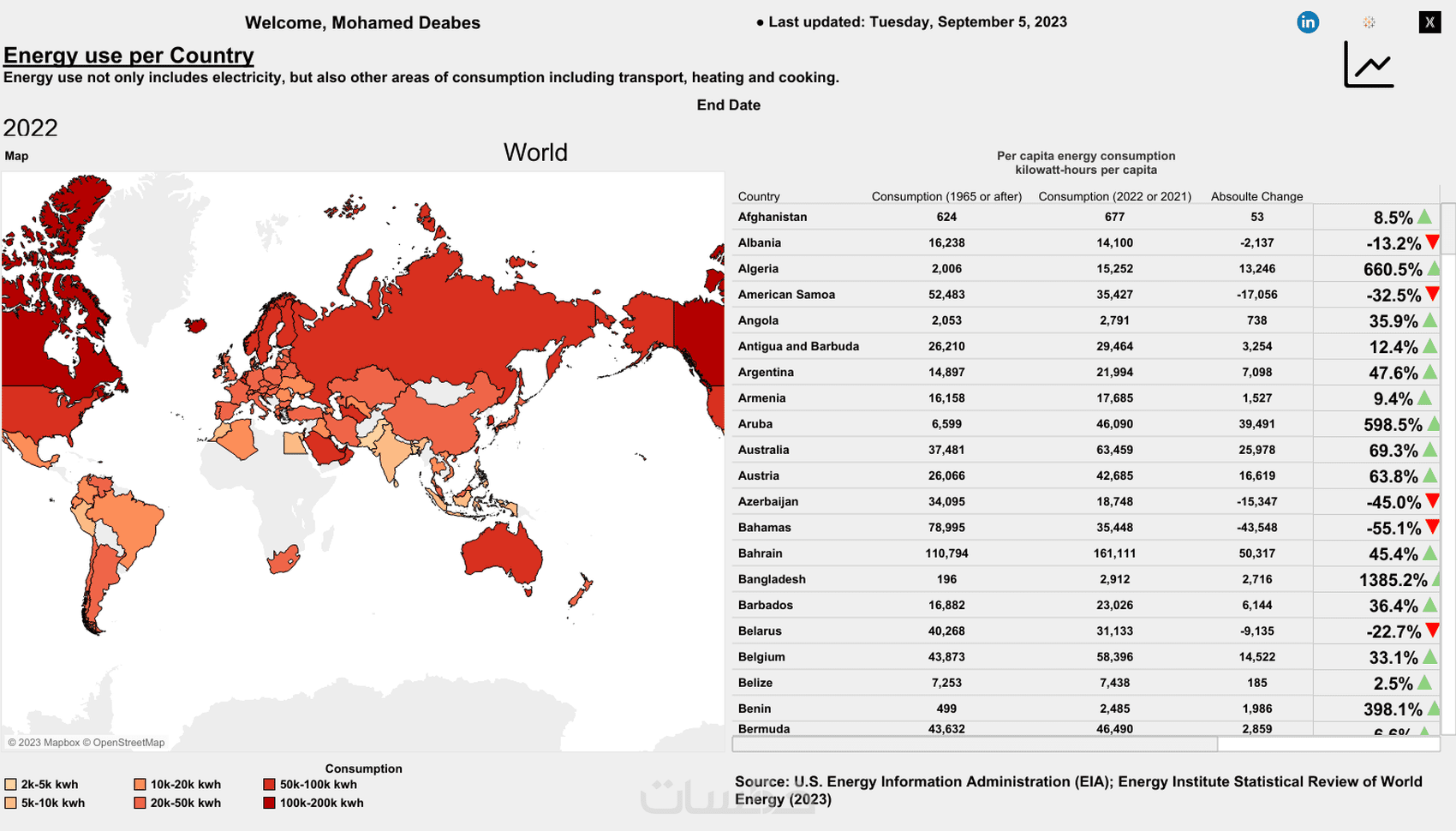 Dashboardلوحات تفاعلية احترافية باستخدام برنامج Tableau - خمسات