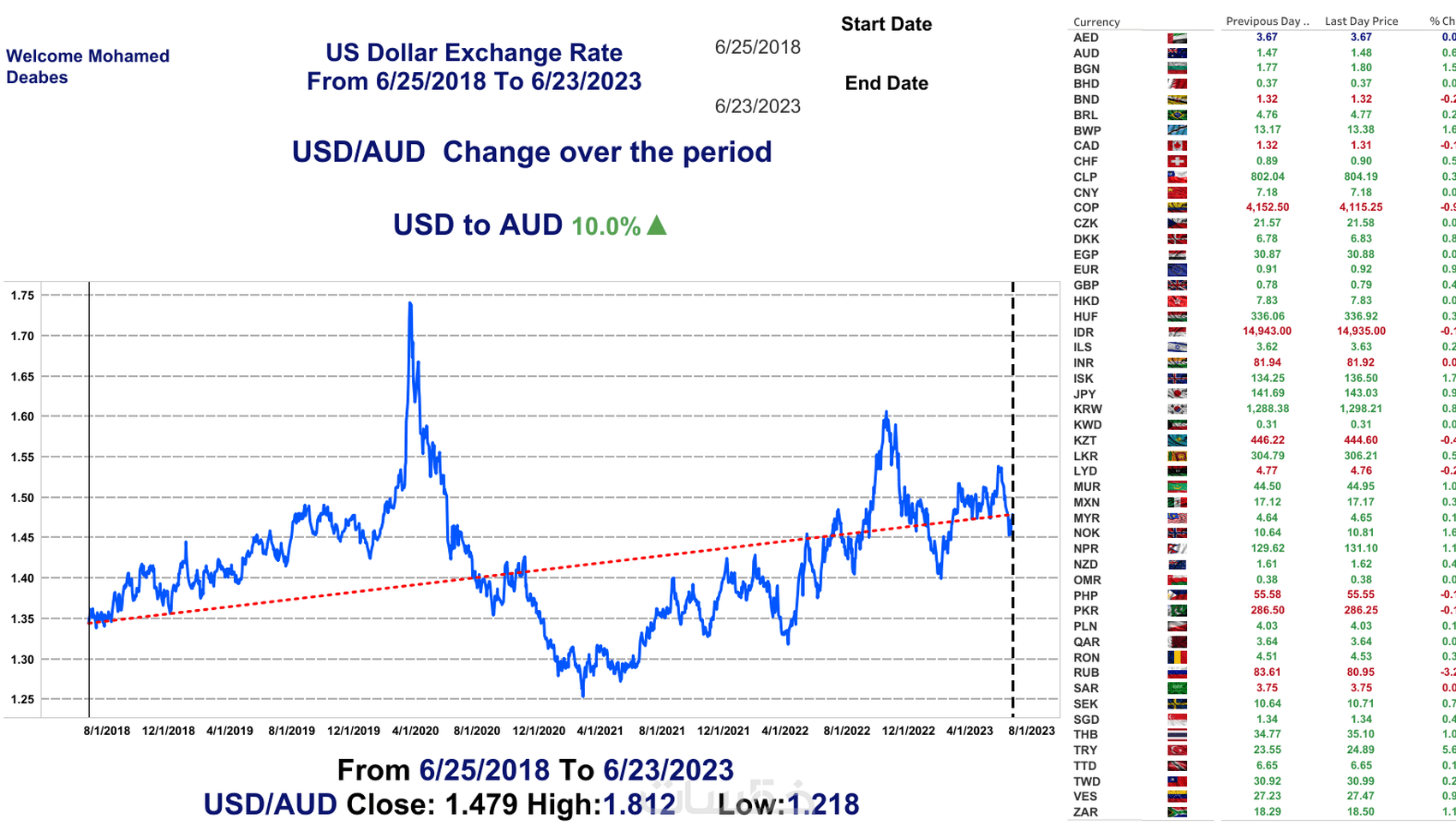 Dashboardلوحات تفاعلية احترافية باستخدام برنامج Tableau - خمسات