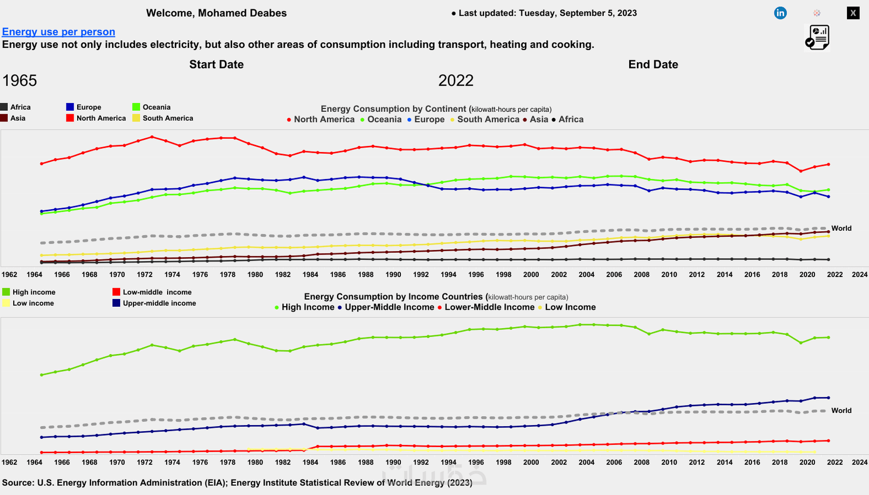 Dashboardلوحات تفاعلية احترافية باستخدام برنامج Tableau - خمسات