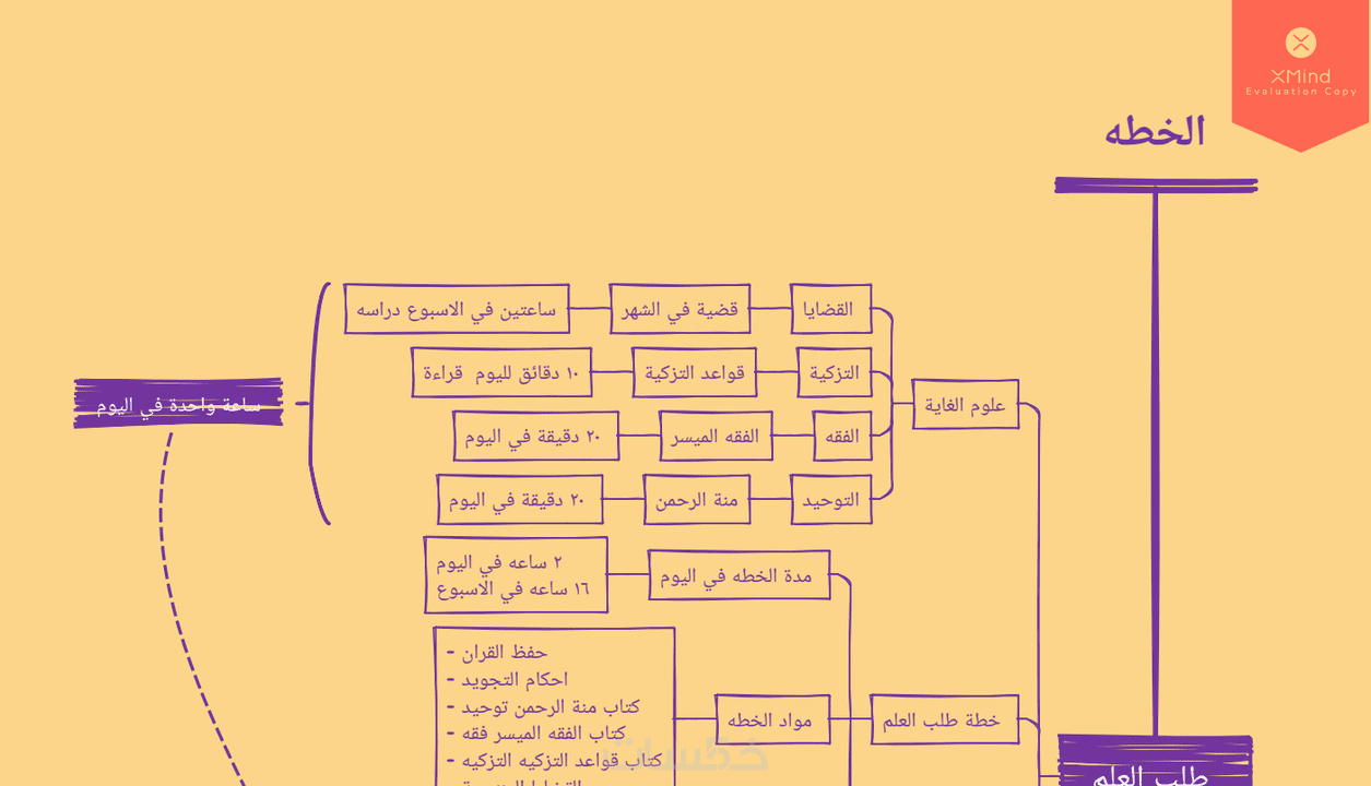 إنشاء خرائط ذهنية احترافية لأي كتاب أو محاضره او نص خمسات