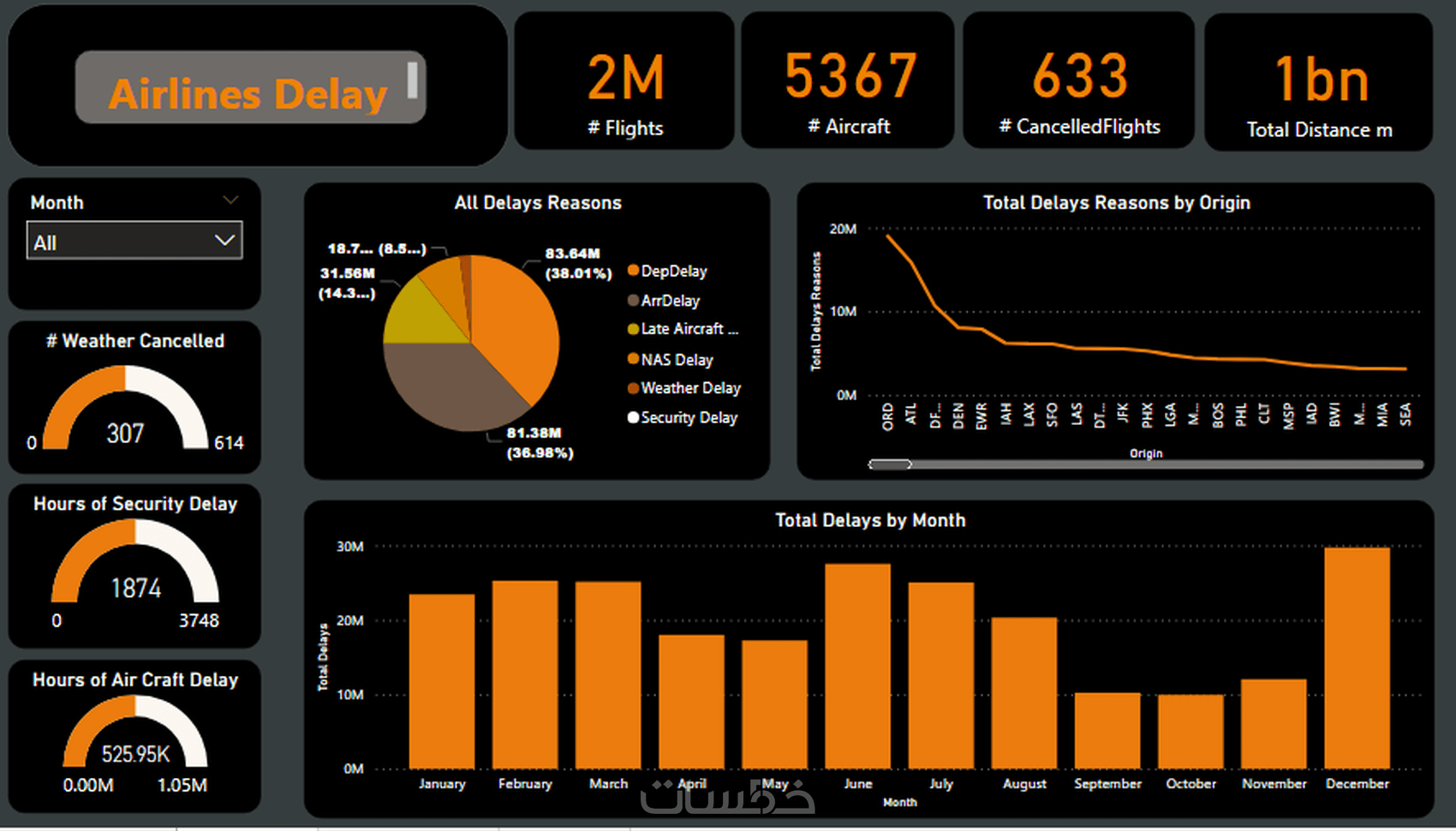 احصل على داش بورد احترافية بأستخدام , Power BI - خمسات