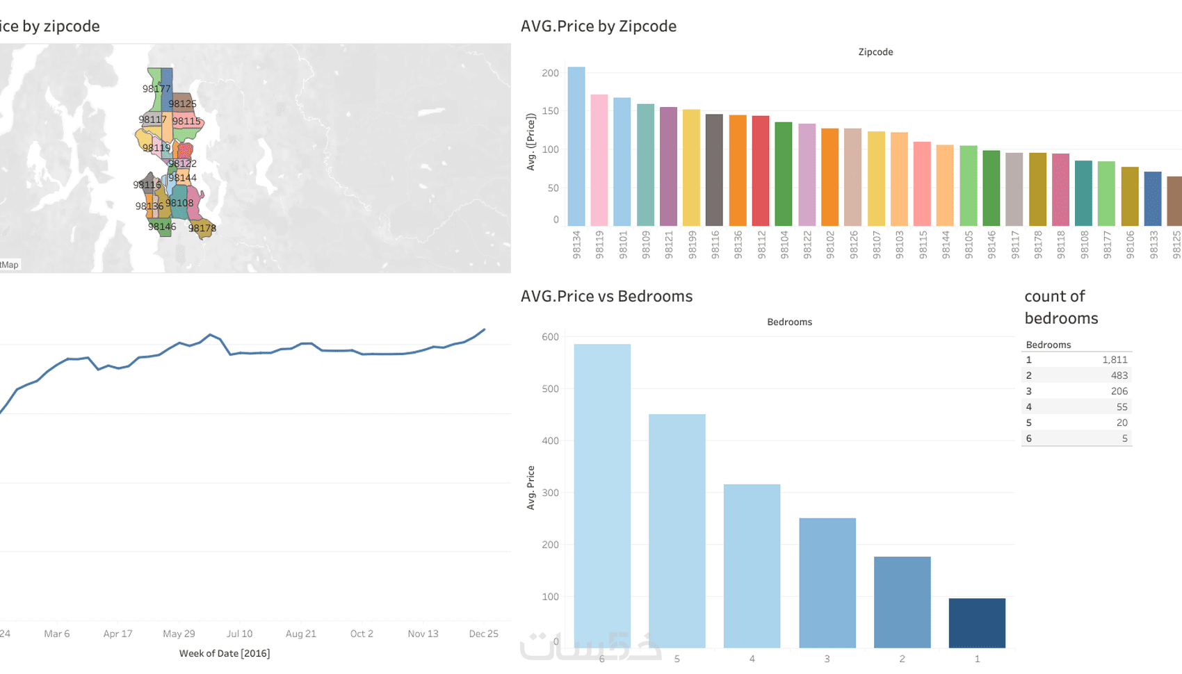 انشاء داشبورد ببرنامج tableau - خمسات