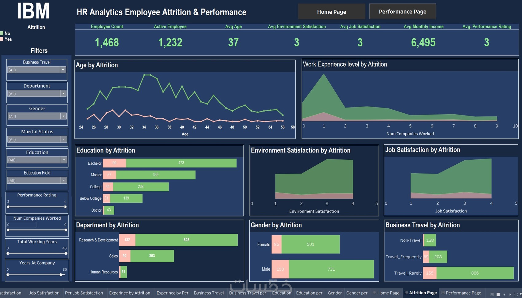 عمل داشبورد ب برنامج التابلو / Tableau - خمسات