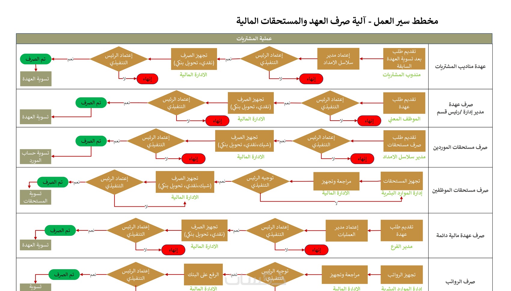 تصميم خرائط التدفق لجميع العمليات في الشركات - خمسات