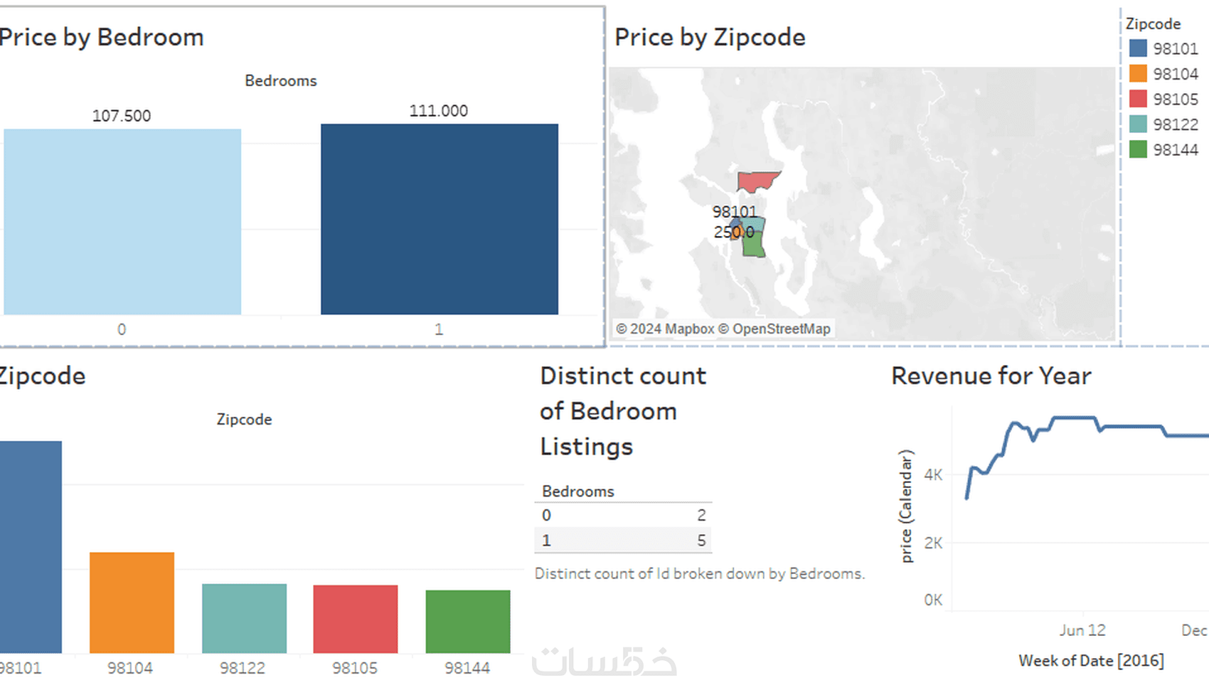 انشاء داشبورد احترافية باستخدام برنامج tableau - خمسات