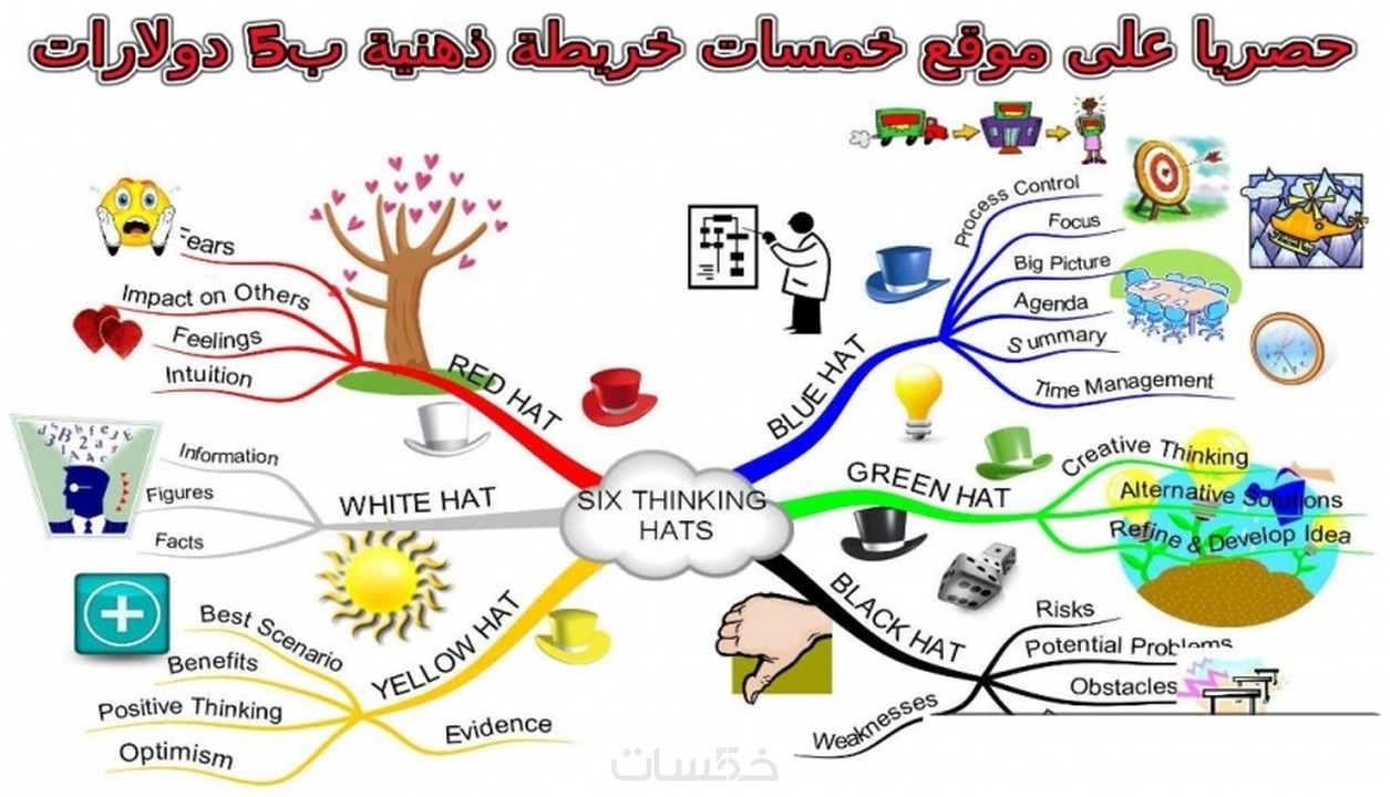 انجاز خريطة ذهنية بدقة عالية الوضوح لتسهيل التعلم خمسات