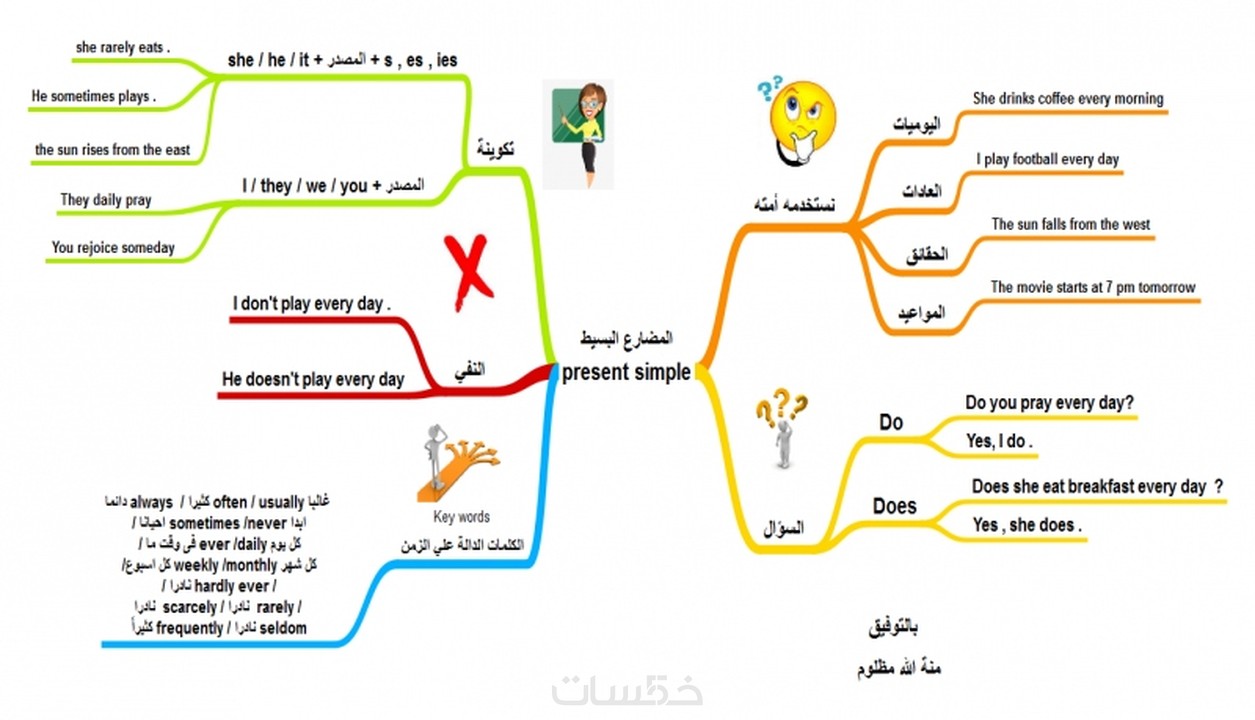 رسم خريطة ذهنية ملخصة لمنهجك اودرسك تلخيص صفحتين خمسات